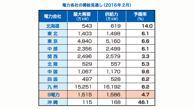 電力各社 予備率3%以上を確保 節電要請、今冬も数値目標なし
