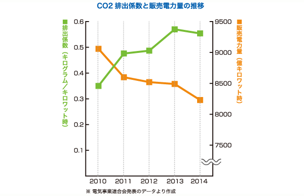 電力業界 排出係数 震災後初のマイナス