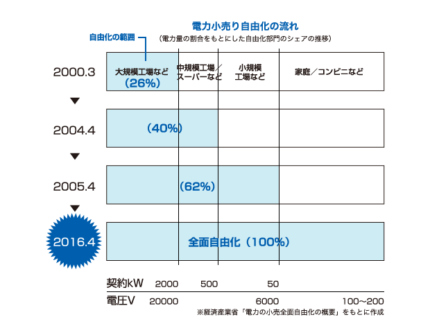 電力小売り全面自由化スタート 電力会社、料金メニュー 選択可能に