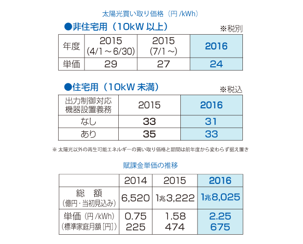 再生可能エネルギー固定価格買い取り制度(FIT) 太陽光買い取り価格と賦課金単価の推移