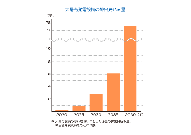 太陽光発電設備の排出見込み量