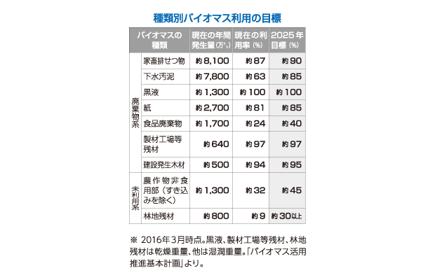 約5000億円規模の市場創出へ