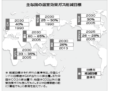 主な国の温室効果ガス削減目標