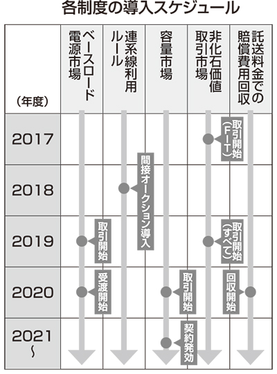 各制度の導入スケジュール