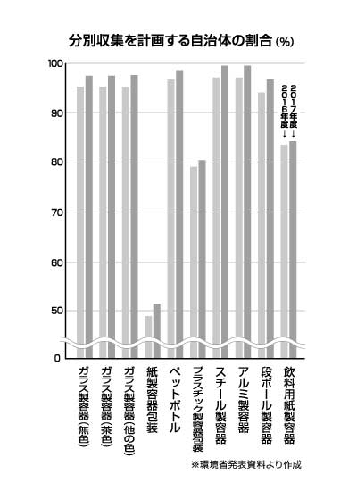 分別収集を計画する自治体の割合