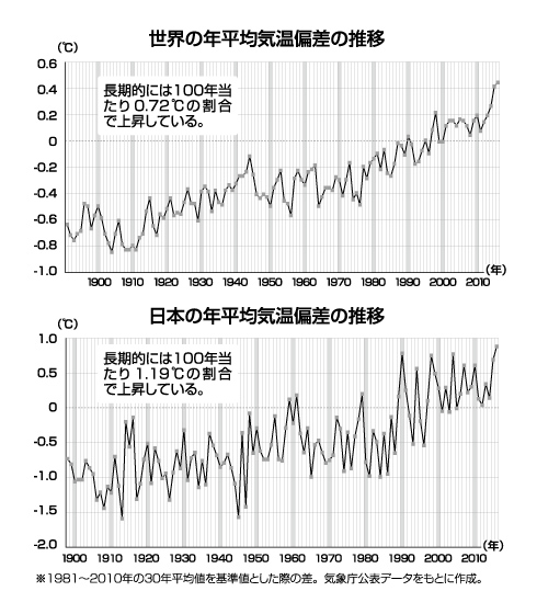 年平均気温偏差の推移