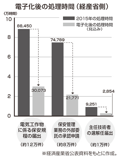 電子化後の処理時間(経産省側)