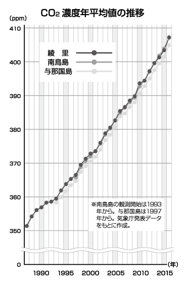 CO2濃度年平均値の推移