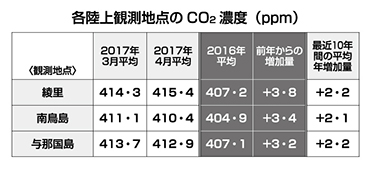 各利上観測地点のCO2濃度（ppm）