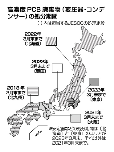 高濃度PCB廃棄物（変圧器・コンデンサー）の処分期間