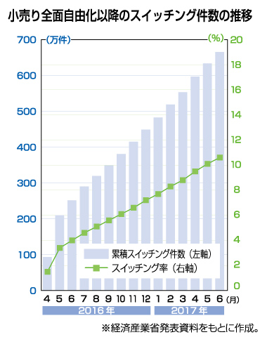 小売り全面自由化以降のスイッチング件数の推移