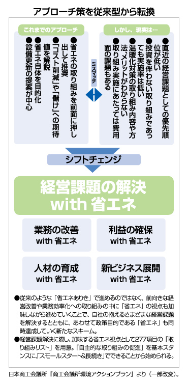 アプローチ策を従来型から転換