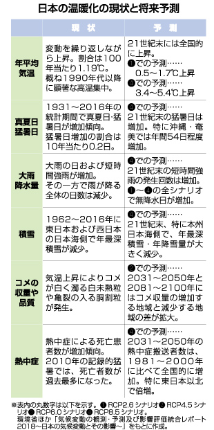 日本の温暖化の現状と将来予測