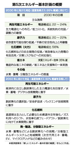 第5次エネルギー基本計画の概要