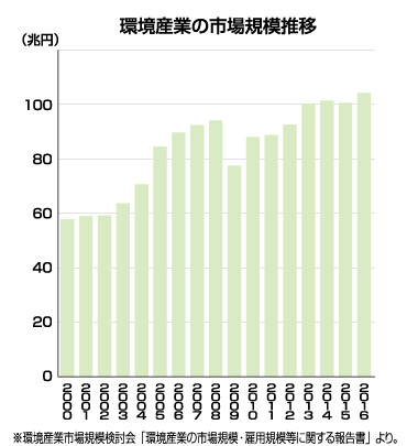 環境産業の市場規模推移