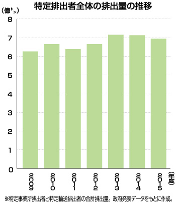 特定排出者全体の排出の推移