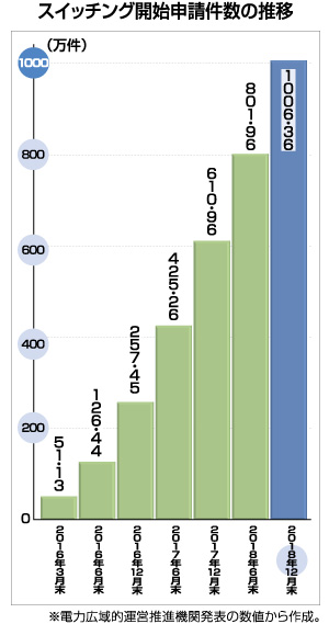 スイッチング開始申請件数の推移