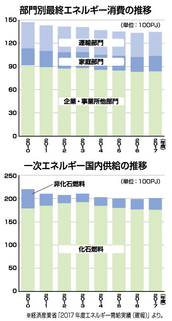 部門別最終エネルギー消費の推移・一次エネルギー国内供給の推移