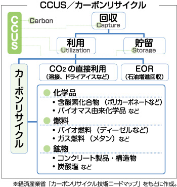 CCUS/カーボンリサイクル