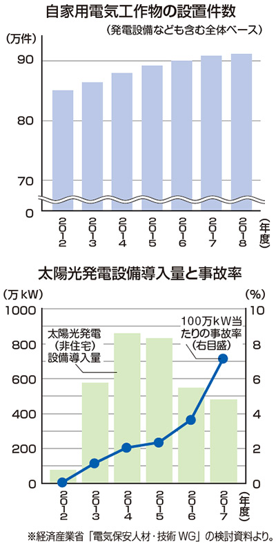 自家用電気工作物の設置件数(発電設備なども含む全体ベース)・太陽光発電設備導入量と事故率