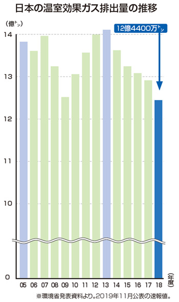 日本の温室効果ガス排出量の推移
