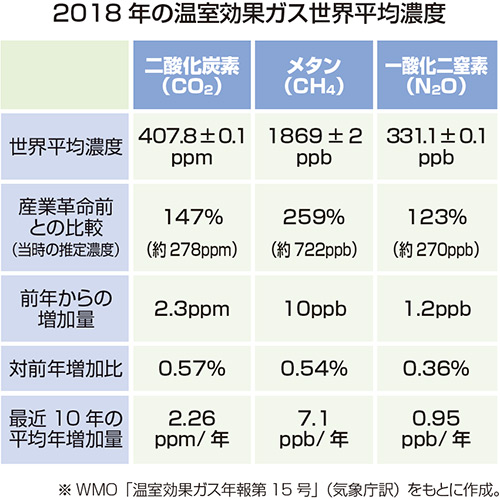 2018年の温室効果ガス世界平均濃度