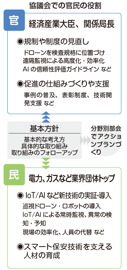 協議会での官民の役割