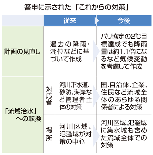 答申に示された「これからの対策」