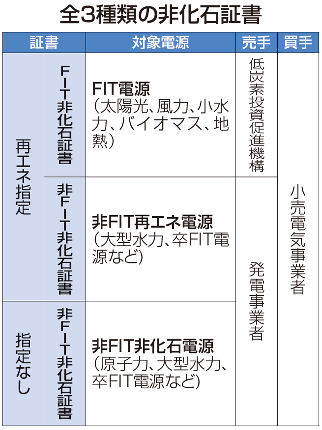 全3種類の非化石証書