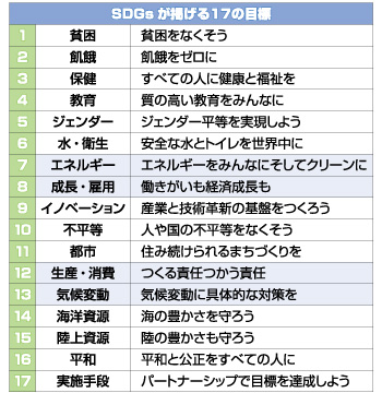 SDGsが掲げる17の目標