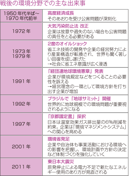 戦後の環境分野で主な出来事