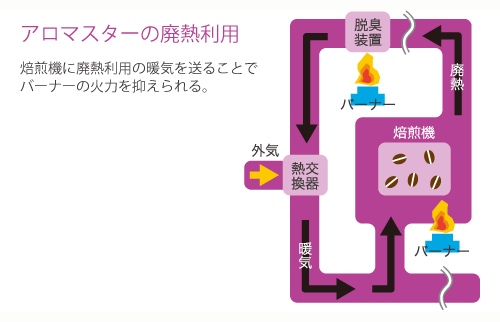 アロマスターの廃熱利用