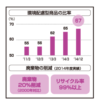 環境配慮型商品の比率