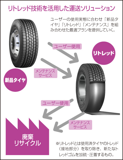 リトレッド技術を活用した運送ソリューション