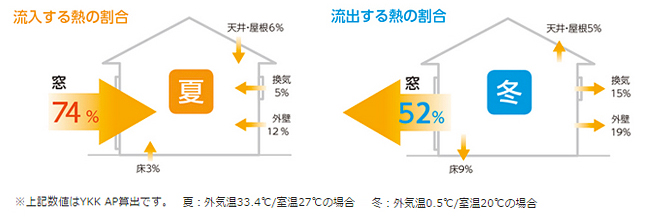 家屋の熱の流出入の割合