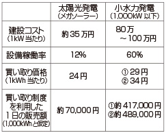 太陽光発電と小水力発電の比較