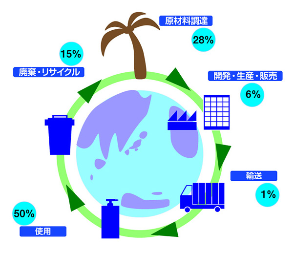 花王の製品ライフサイクルで排出されるCO<sub>2</sub>の割合
