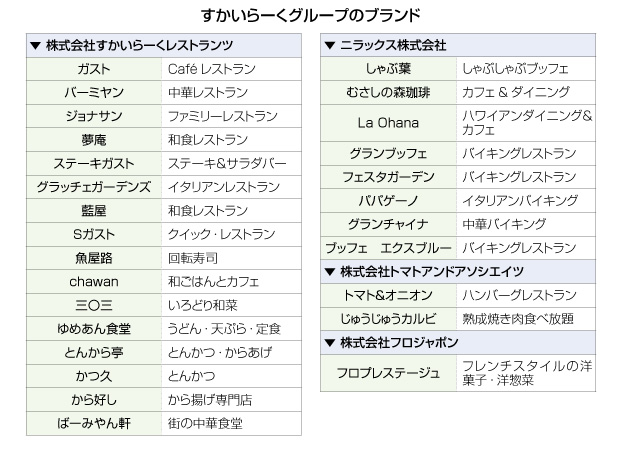すかいらーくグループのブランド
