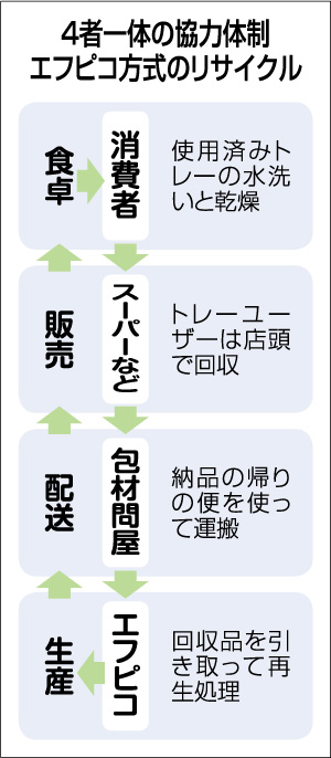 4者一体の協力体制 エフピコ方式のリサイクル