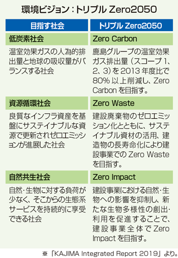 環境ビジョン トリプルZero2050