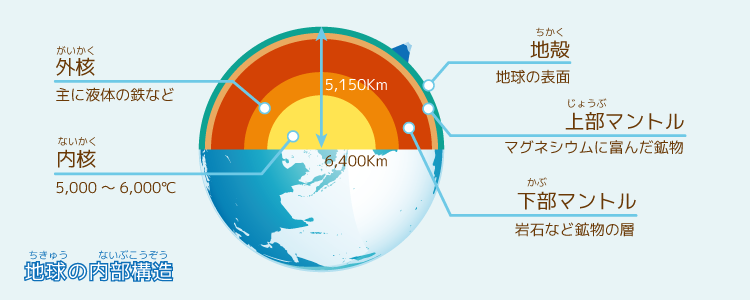 地球の内部