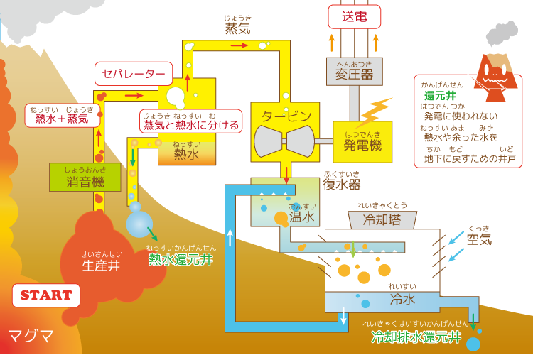 シングルフラッシュ発電