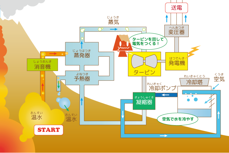 バイナリ―発電