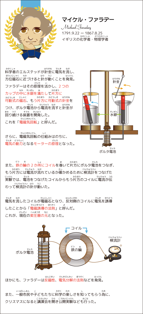 マイケル・ファラデー　科学者のエルステッドが針金に電気を流し、
方位磁石に近づけると針が動くことを発見。
ファラデーはその原理を活かし、2つの
カップの中に水銀を満たして片方に
可動式の磁石、もう片方に可動式の針金を
つけ、ボルタ電池から電流を流すと針金が
回り続ける装置を開発した。
これを「電磁気回転」と呼んだ。
さらに、電磁気回転の仕組みはのちに、
電気の動力となるモーターの原理となった。
また、鉄の輪の2か所にコイルを巻いて片方にボルタ電池をつなぎ、
もう片方には電流が流れているか確かめるために検流計をつなげた
実験では、電池をつなげたコイルからもう片方のコイルに電流が伝
わって検流計の針が動いた。
電気を流したコイルが電磁石となり、反対側のコイルに電気を誘導
したことから「電磁誘導の法則」と呼んだ。
これが、現在の変圧器の元となった。
ほかにも、ファラデーは反磁性、電気分解の法則などを発見。

また、一般市民や子どもたちに科学の楽しさを知ってもらう為に、
クリスマスになると講演会を開き公開実験なども行った
