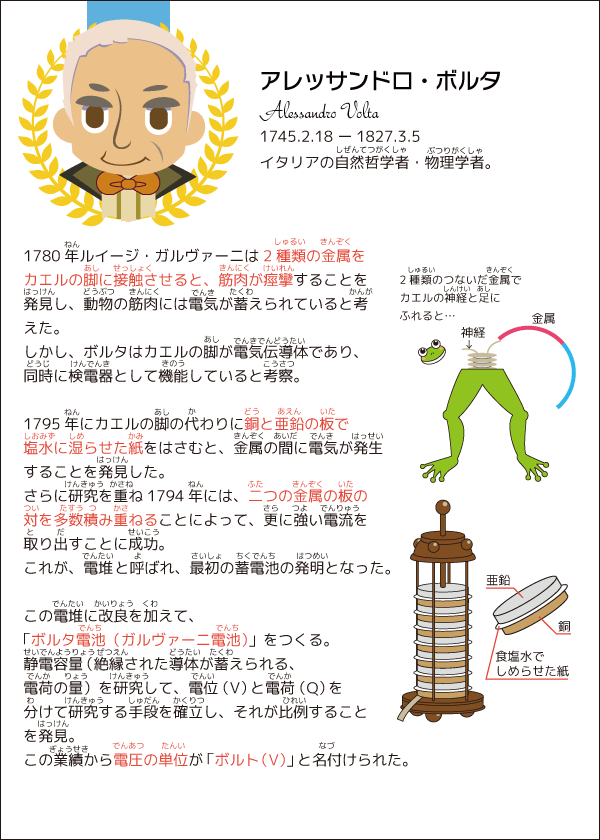アレッサンドロ・ボルタ（Alessandro Volta）
1745年2月18日 ー1827年3月5日
イタリアの自然哲学者・物理学者。
1780年ルイージ・ガルヴァーニは2種類の金属を
カエルの脚に接触させると、筋肉が痙攣することを発見し、動物の筋肉には電気が蓄えられていると考えた。
しかし、ボルタはカエルの脚が電気伝導体であり、同時に検電器として機能していると考察。
1795年にカエルの脚の代わりに銅と亜鉛の板で塩水に湿らせた紙をはさむと、金属の間に電気が発生することを発見した。
さらに研究を重ね1794年には、二つの金属の板の対を多数積み重ねることによって、更に強い電流を取り出すことに成功。
これが、電堆と呼ばれ、最初の蓄電池の発明となった。

この電堆に改良を加えて、「ボルタ電池（ガルヴァーニ電池）」をつくる。
静電容量（絶縁された導体が蓄えられる、電荷の量）を研究して、電位（V）と電荷（Q）を分けて研究する手段を確率し、それが比例することを発見。
この業績から電圧の単位が「ボルト（V）」と名付けられた。