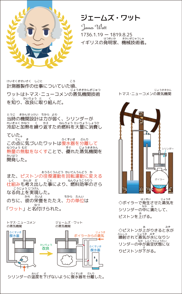 ジェームズ・ワット （James Watt） 
1736年1月19日 ー1819年8月25日
イギリスの発明家、機械技術者。
計測器製作の仕事についていた頃、
ワットはトマス･ニューコメンの蒸気機関技術
を知り、改良に取り組んだ。

当時の機関設計は力が弱く、シリンダーが
冷却と加熱を繰り返すため燃料を大量に消費し
ていた。
この点に気づいたワットは復水器を分離して
熱量の無駄をなくすことで、優れた蒸気機関を
開発した。

また、ピストンの往復運動を回転運動に変える
仕組みも考え出した事により、燃料効率のさら
なる向上を実現した。
のちに、彼の栄誉をたたえ、力の単位は
「ワット」と名付けられた。